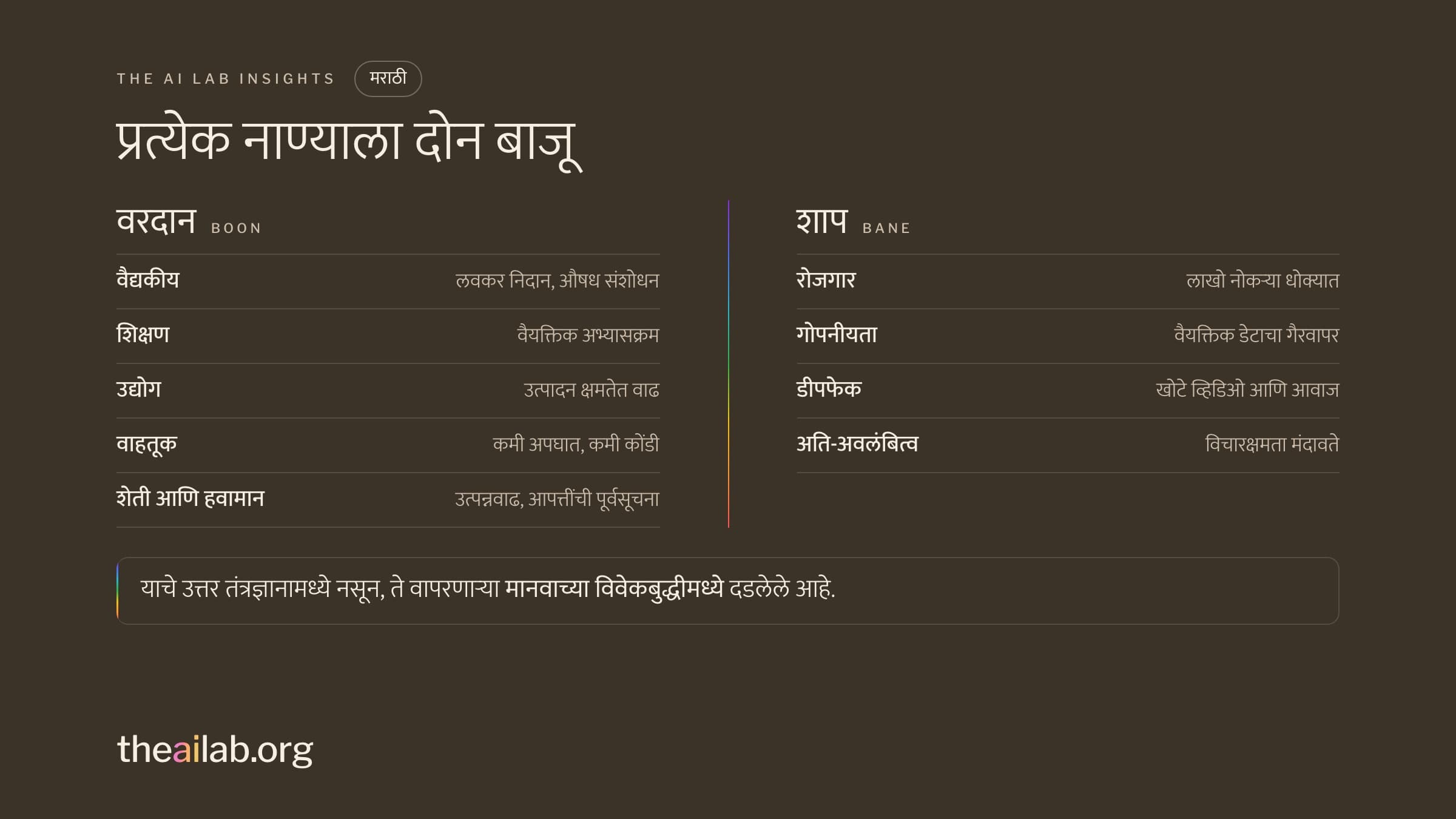 प्रत्येक नाण्याला दोन बाजू. वरदान: वैद्यकीय, शिक्षण, उद्योग, वाहतूक, शेती आणि हवामान. शाप: रोजगार, गोपनीयता, डीपफेक, अति-अवलंबित्व. याचे उत्तर तंत्रज्ञानामध्ये नसून मानवाच्या विवेकबुद्धीमध्ये आहे.