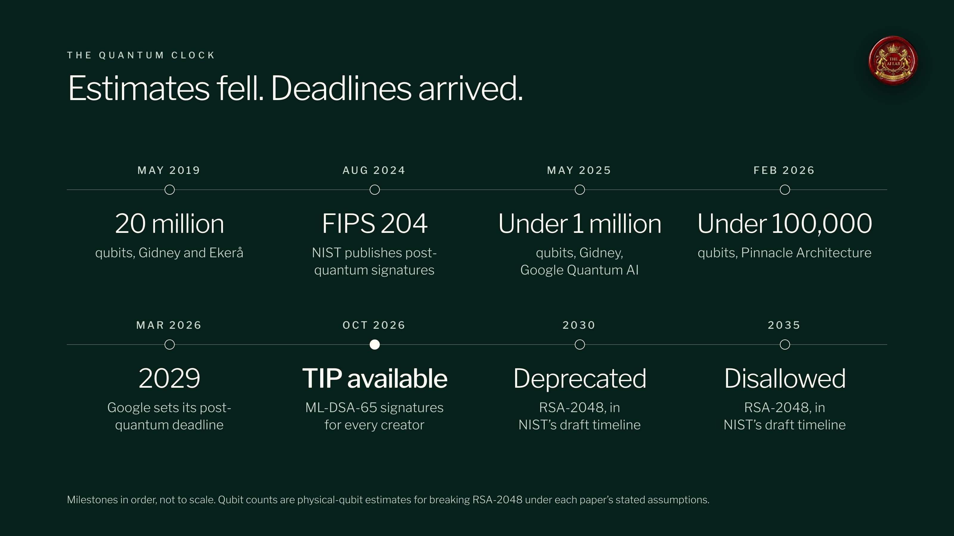 The quantum clock, milestones in order. May 2019, 20 million qubits, Gidney and Ekerå. August 2024, NIST publishes FIPS 204. May 2025, under 1 million qubits, Gidney. February 2026, under 100,000 qubits, Pinnacle Architecture. March 2026, Google sets a 2029 deadline. October 2026, TIP available. 2030, RSA-2048 deprecated and 2035, disallowed, in NIST's draft timeline.