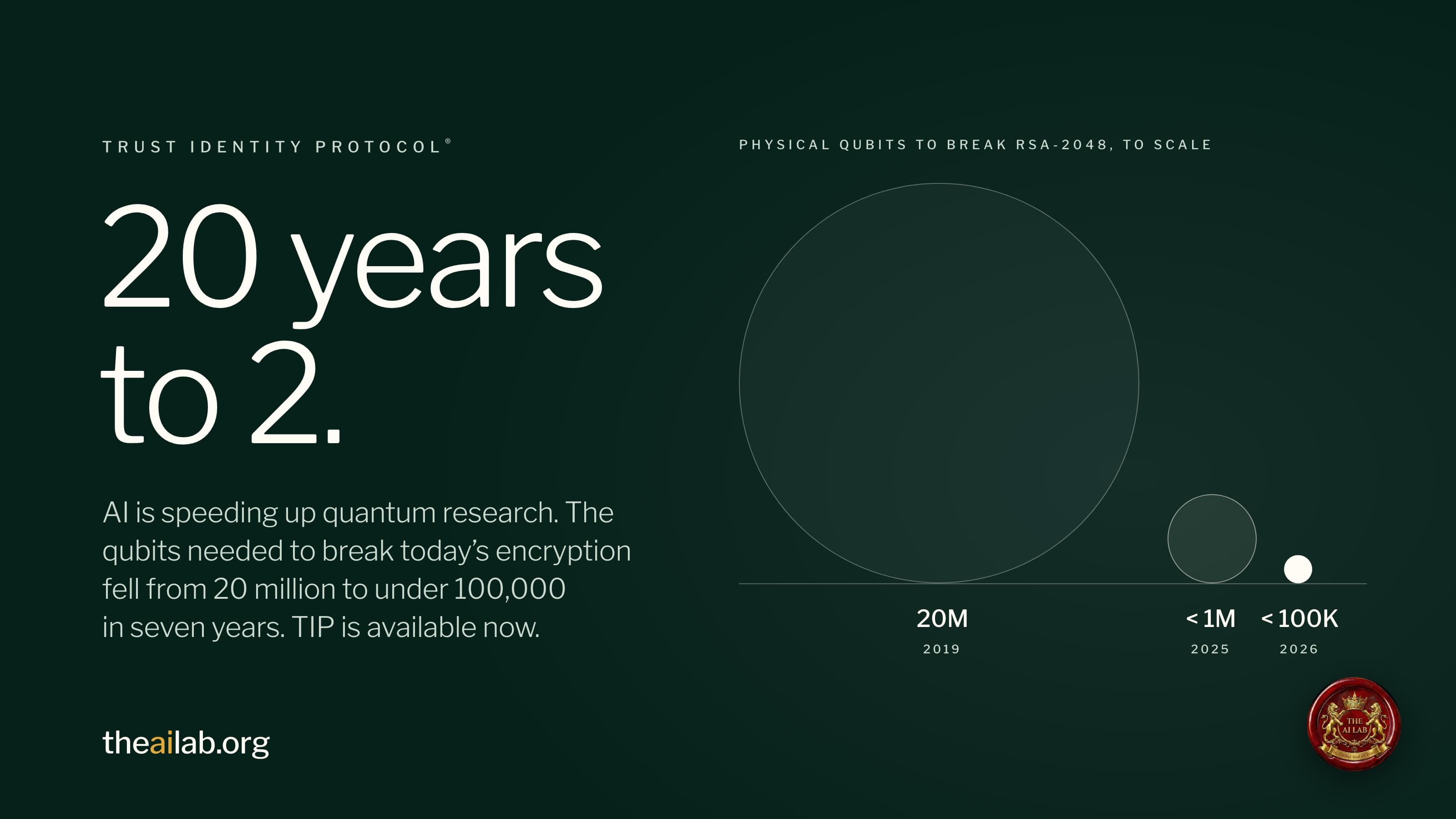 20 years to 2. Physical qubits estimated to break RSA-2048, drawn to scale by area, 20 million in 2019, under 1 million in 2025 and under 100,000 in 2026.