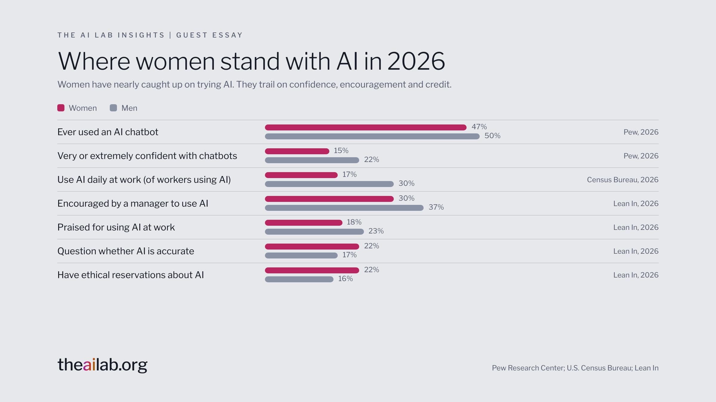 Where women stand with AI in 2026, women then men. Ever used an AI chatbot 47% and 50%. Very or extremely confident with chatbots 15% and 22%. Use AI daily at work, of workers using AI, 17% and 30%. Encouraged by a manager to use AI 30% and 37%. Praised for using AI at work 18% and 23%. Question whether AI is accurate 22% and 17%. Have ethical reservations about AI 22% and 16%.