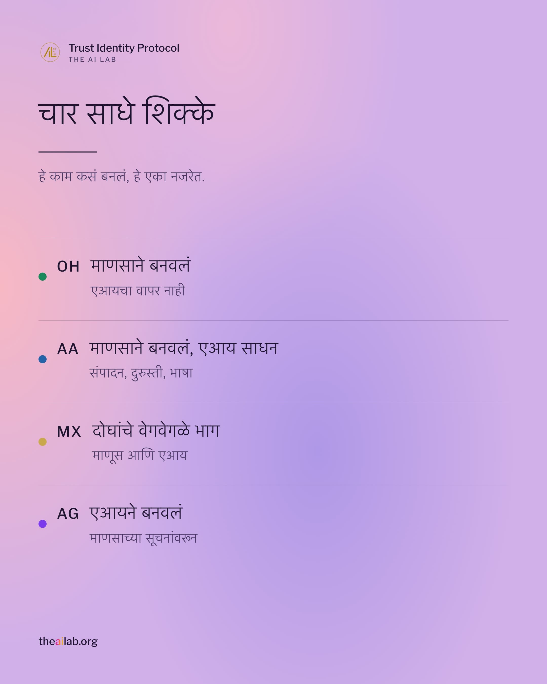 चार साधे शिक्के: OH माणसाने बनवलं, AA माणसाने बनवलं एआय साधन, MX दोघांचे वेगवेगळे भाग, AG एआयने बनवलं.